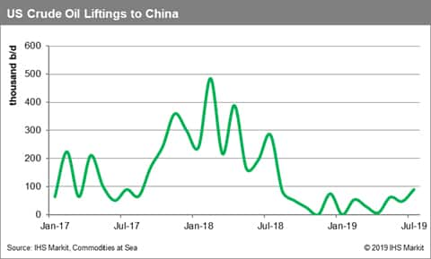 US Crude Oil Liftings to China