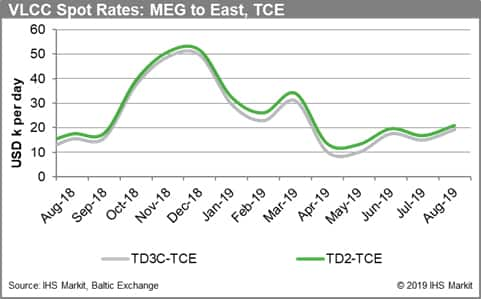 VLCC Spot Rates MEG to East