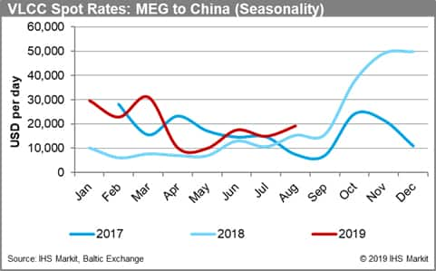 VLCC Spot Rates: MEG to China