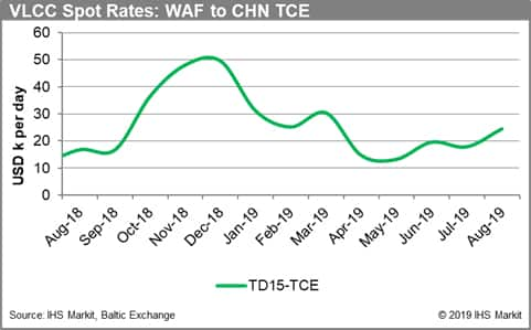 VLCC Spot Rates: WAF to China