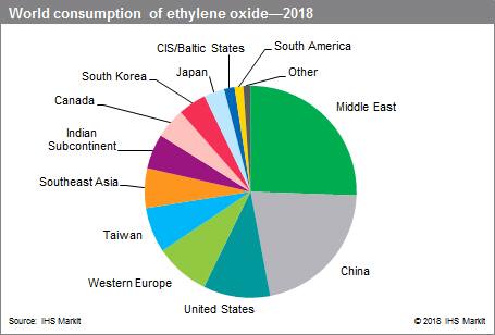 Ethylene Oxide - Chemical Economics Handbook (CEH) | IHS Markit