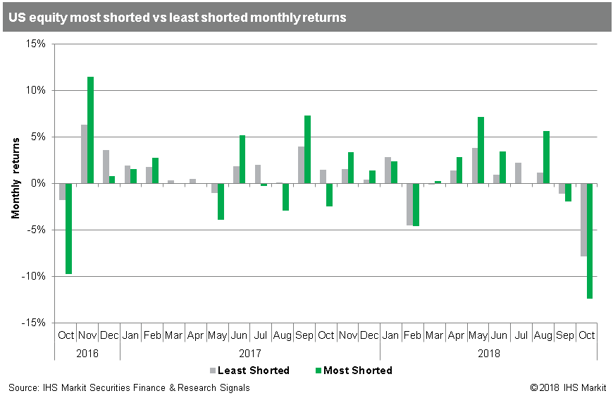 MostShortedReturns