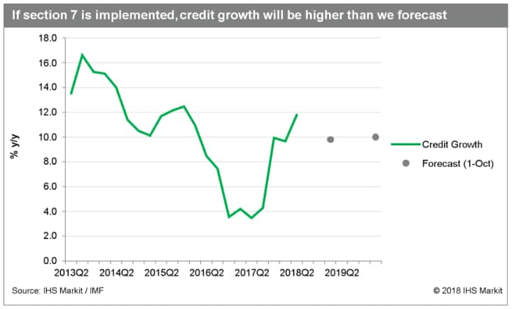 India Banking Sector Risk Ihs Markit - 