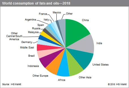 Oil Usage Chart