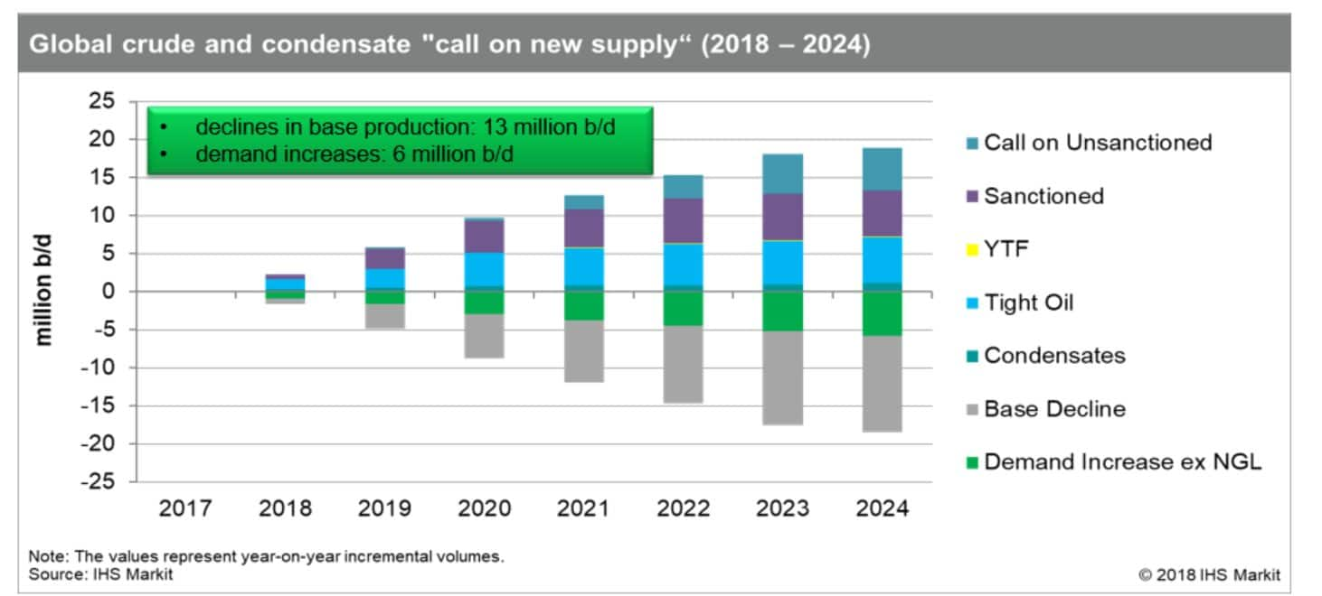 Upstream oil & gas industry outlook Innovating for performance, but