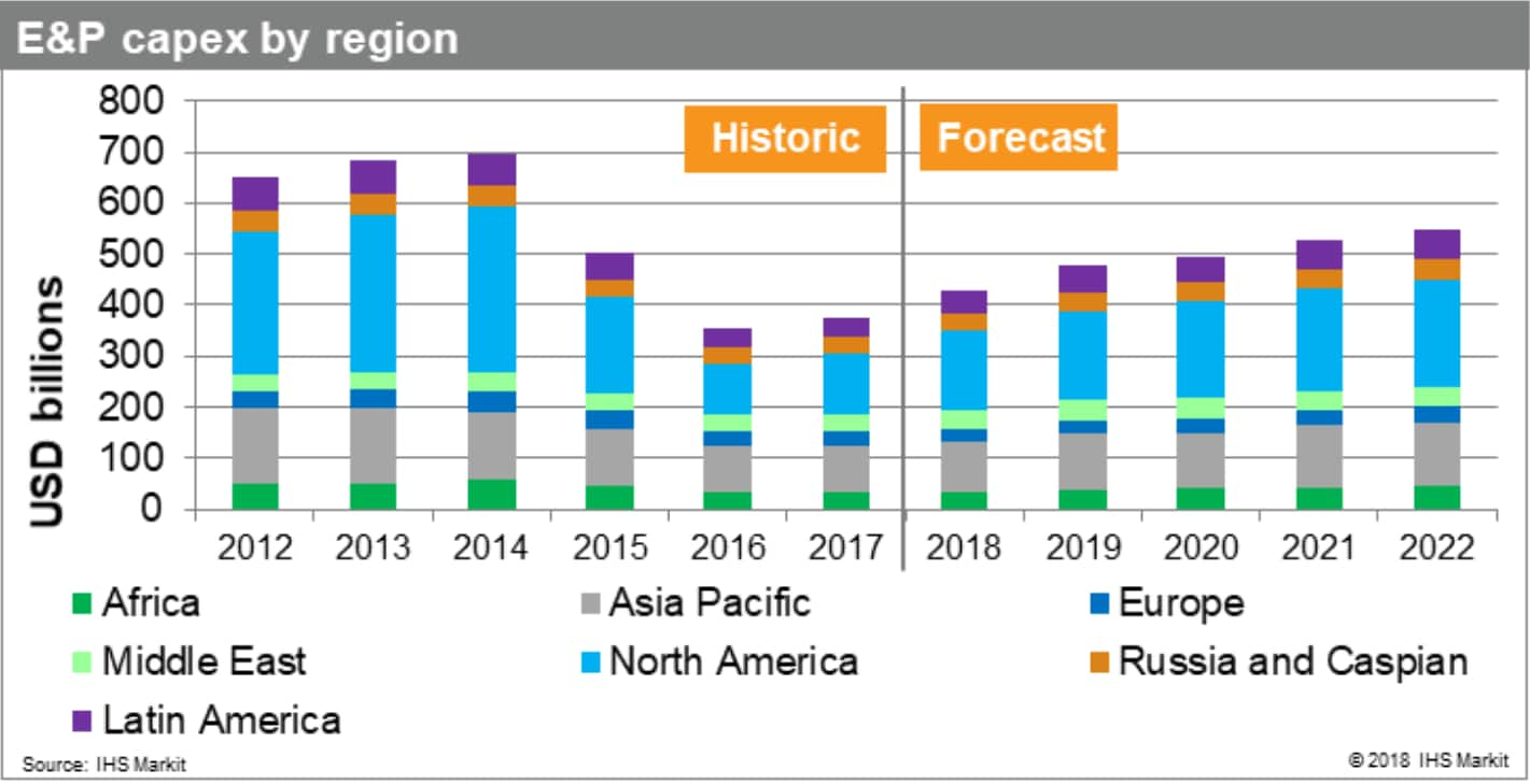 Upstream oil & gas industry outlook Innovating for performance, but