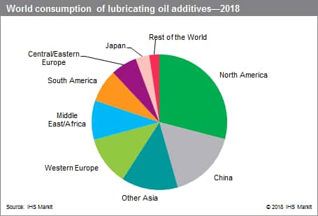 Lube Oil Chart