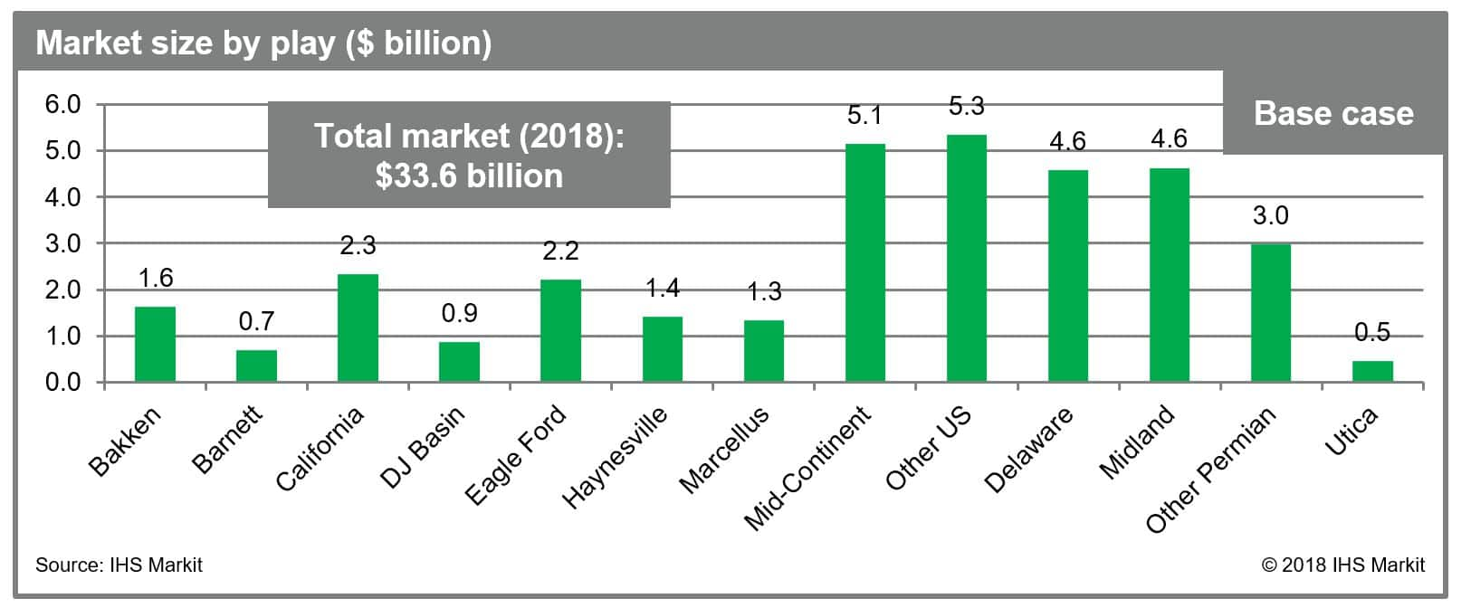 water market size oil and gas base case