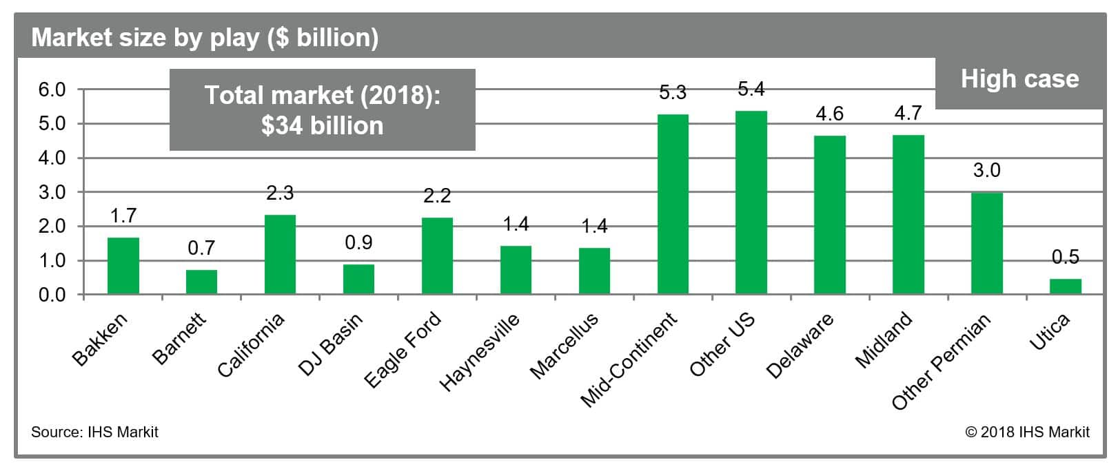 water market oil and gas high case