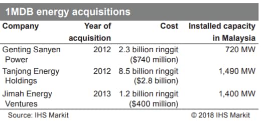 1MDB Energy acquisitions 