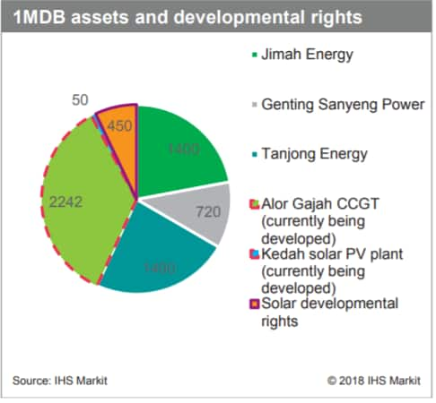 1MDB Assets