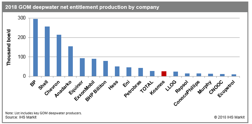 deepwater net production by company