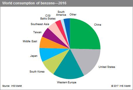 Benzene - Chemical Economics Handbook (CEH) | IHS Markit