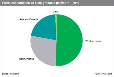 Biodegradable Waste Chart