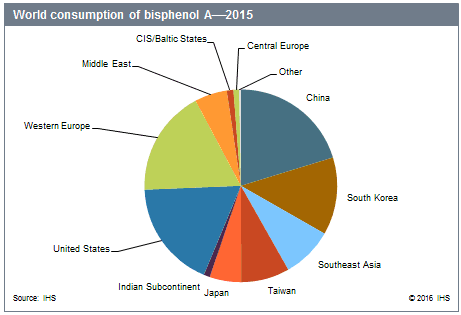 Bisphenol A - Chemical Economics Handbook (CEH) | IHS Markit