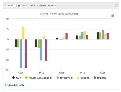 Brazil Medium-Term Outlook Economic Growth, 2015-2019