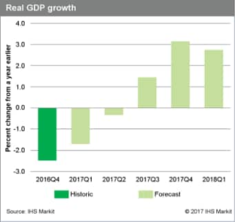 Brazil Real GDP Growth, year-on-year percent change by quarter, 2016-2018