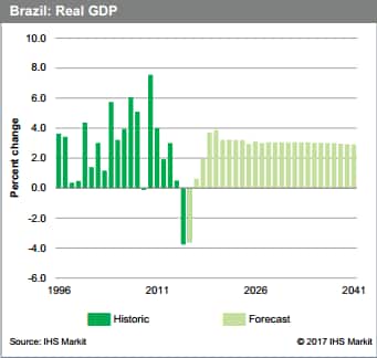 Brazil Real GDP, historic to 1996 and forecast to 2041, percent change