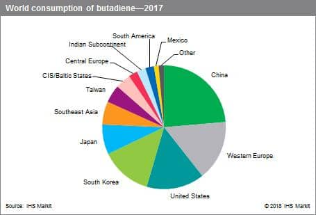 Butadiene - Chemical Economics Handbook (CEH) | IHS Markit