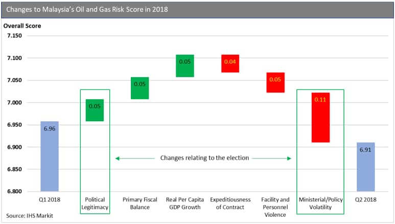 Changes to Malaysia's Oil and Gas Risk Score in 2018