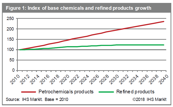 Petrochemical Products Chart