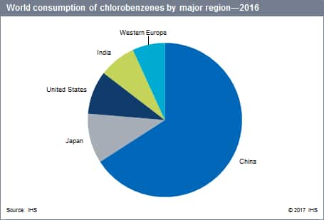 Chlorobenzenes Chlorobenzenes