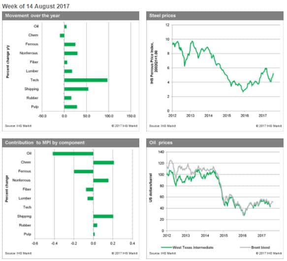 Industrial Materials: Prices