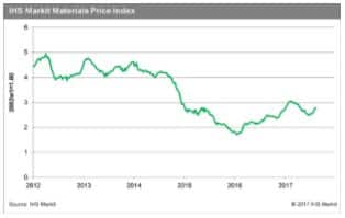 IHS Materials Price Index
