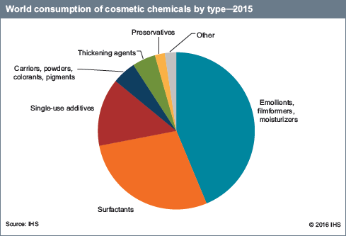 Cosmetic chemical2 489x333