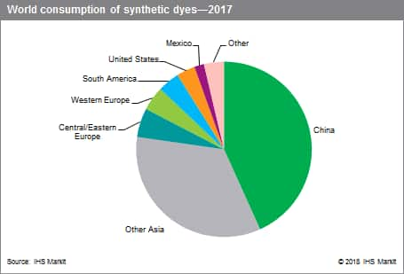 Dyes - Chemical Economics Handbook (CEH) | IHS Markit