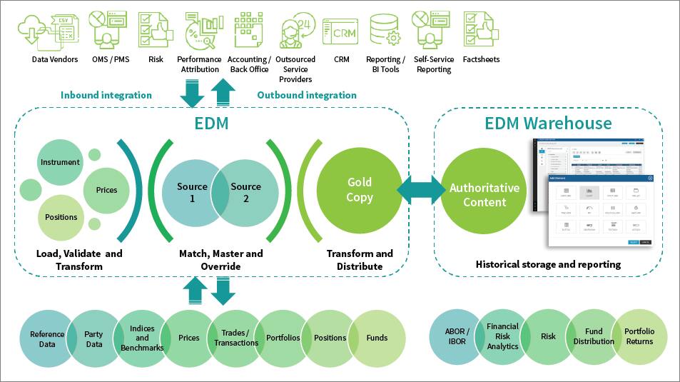 EDM Warehouse | IHS Markit