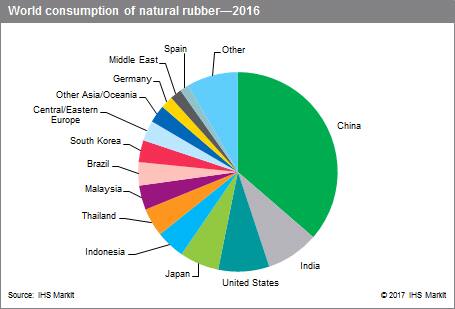 natural rubber production statistics