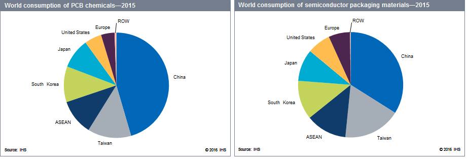  PCB  Chemicals and Semiconductor Packaging Materials 