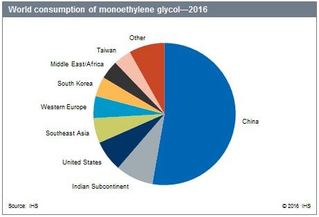 Ethylene Glycols Ethylene Glycols