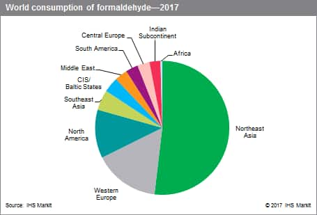 Formaldehyde - Chemical Economics Handbook (CEH) | IHS Markit