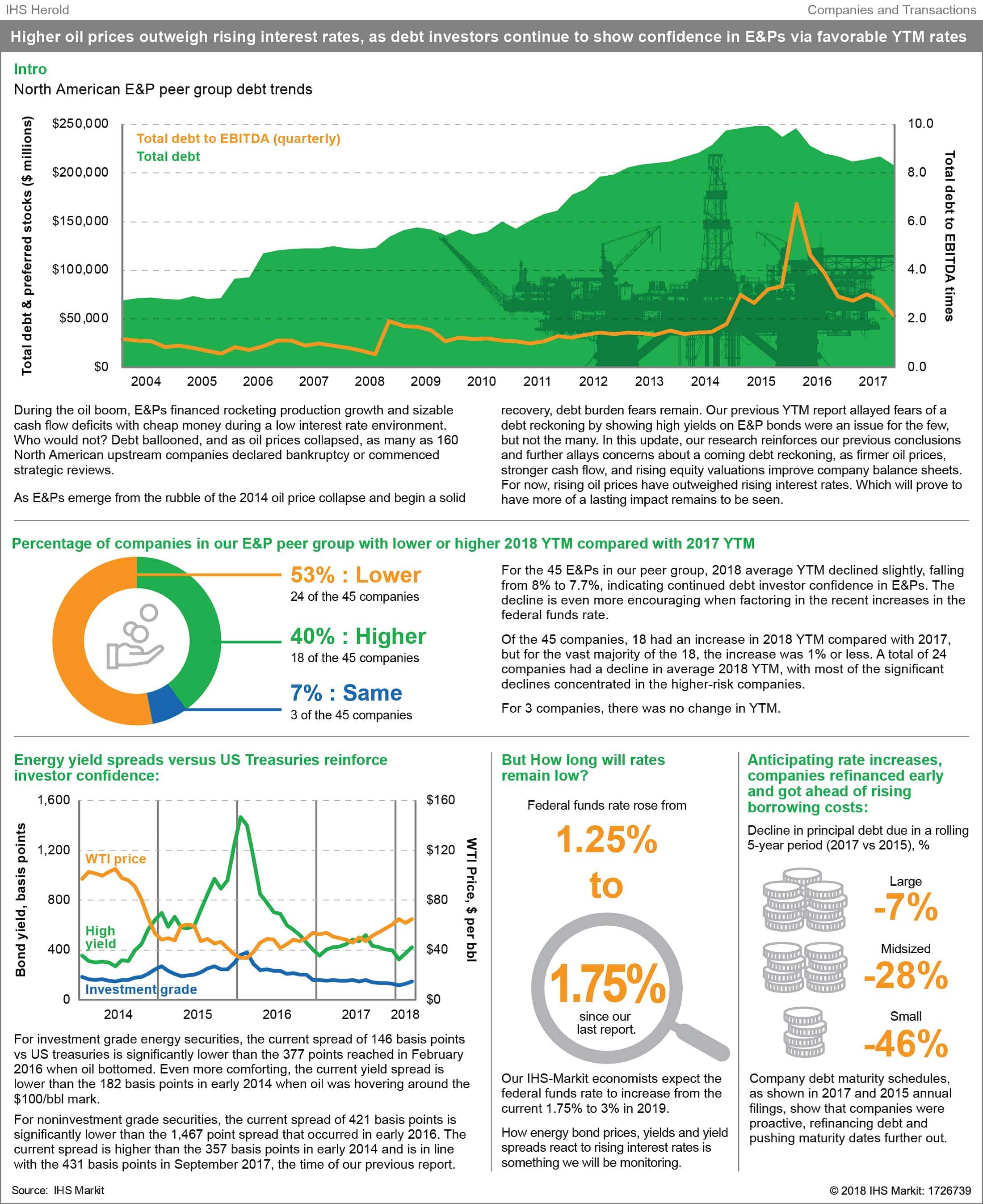 Higher oil prices