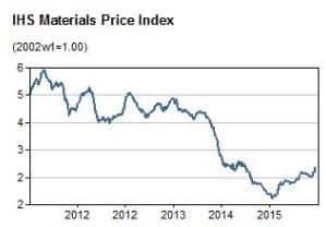 IHS Materials Price Index