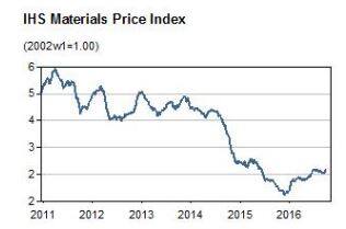IHS Materials Price Index