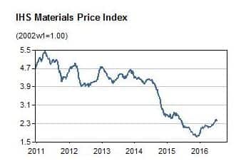 IHS Materials Price Index