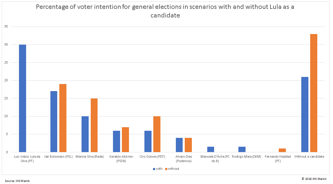 Brazilian presidential race S P Global