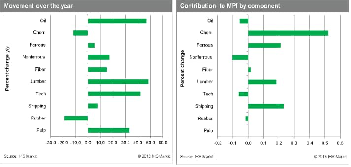 MPI movement and contribution