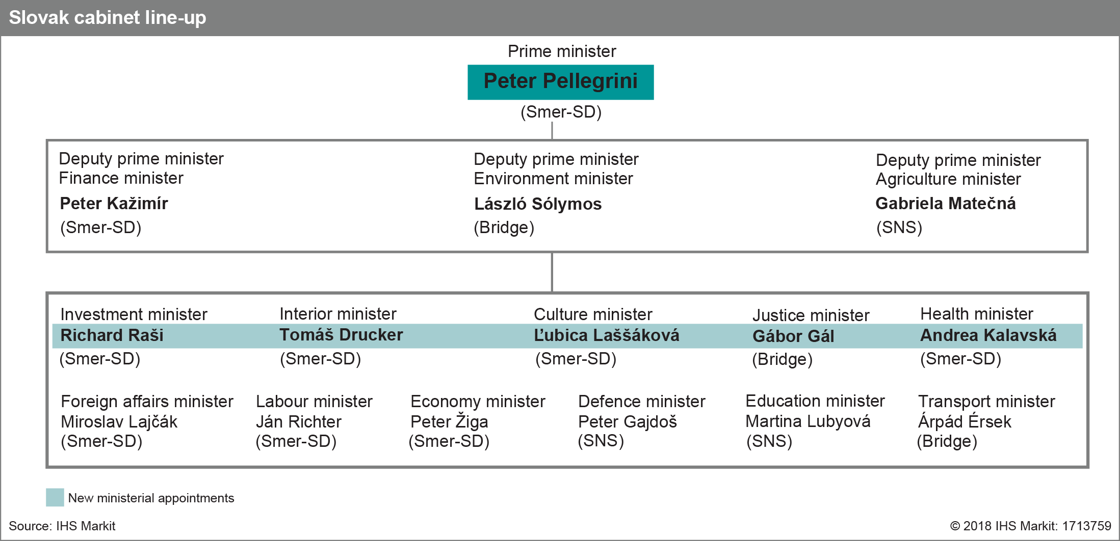 Slovak Cabinet Line Up Ihs Markit