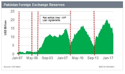 A Difficult Year Ahead For Pakistan Ihs Markit - 