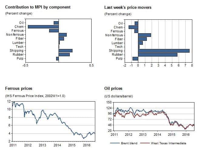 Industrial Materials: Prices