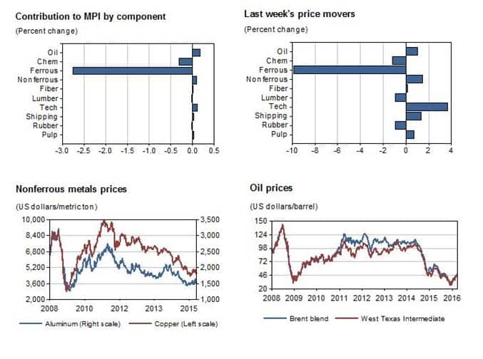 Industrial Materials: Prices