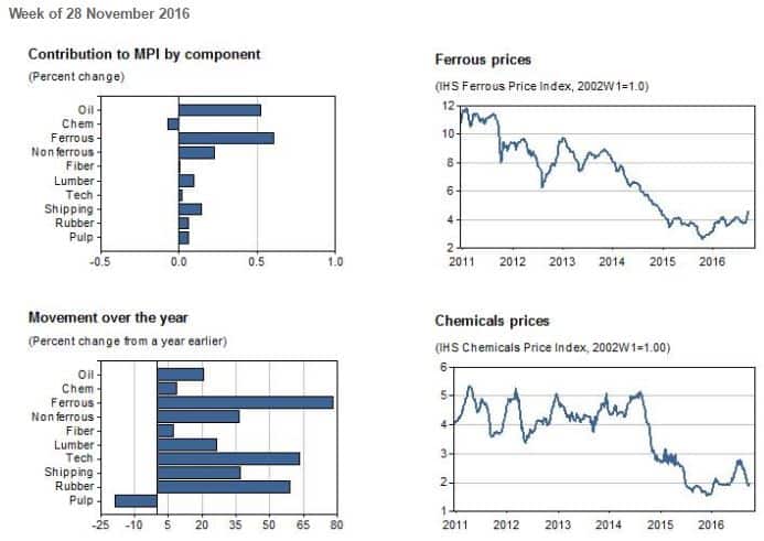 Industrial Materials: Prices