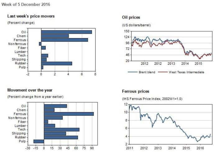 Industrial Materials: Prices