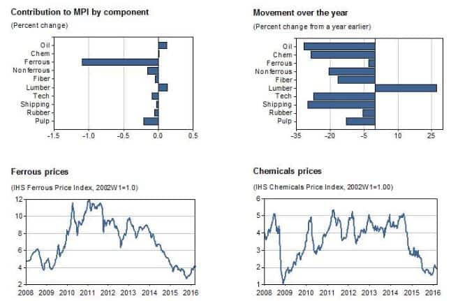 Industrial Materials: Prices