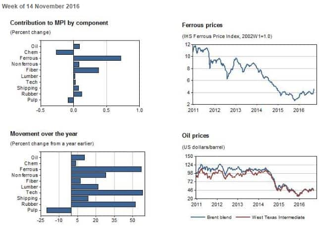 Industrial Materials: Prices