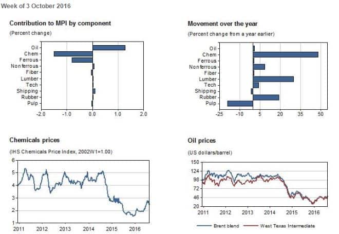 Industrial Materials: Prices